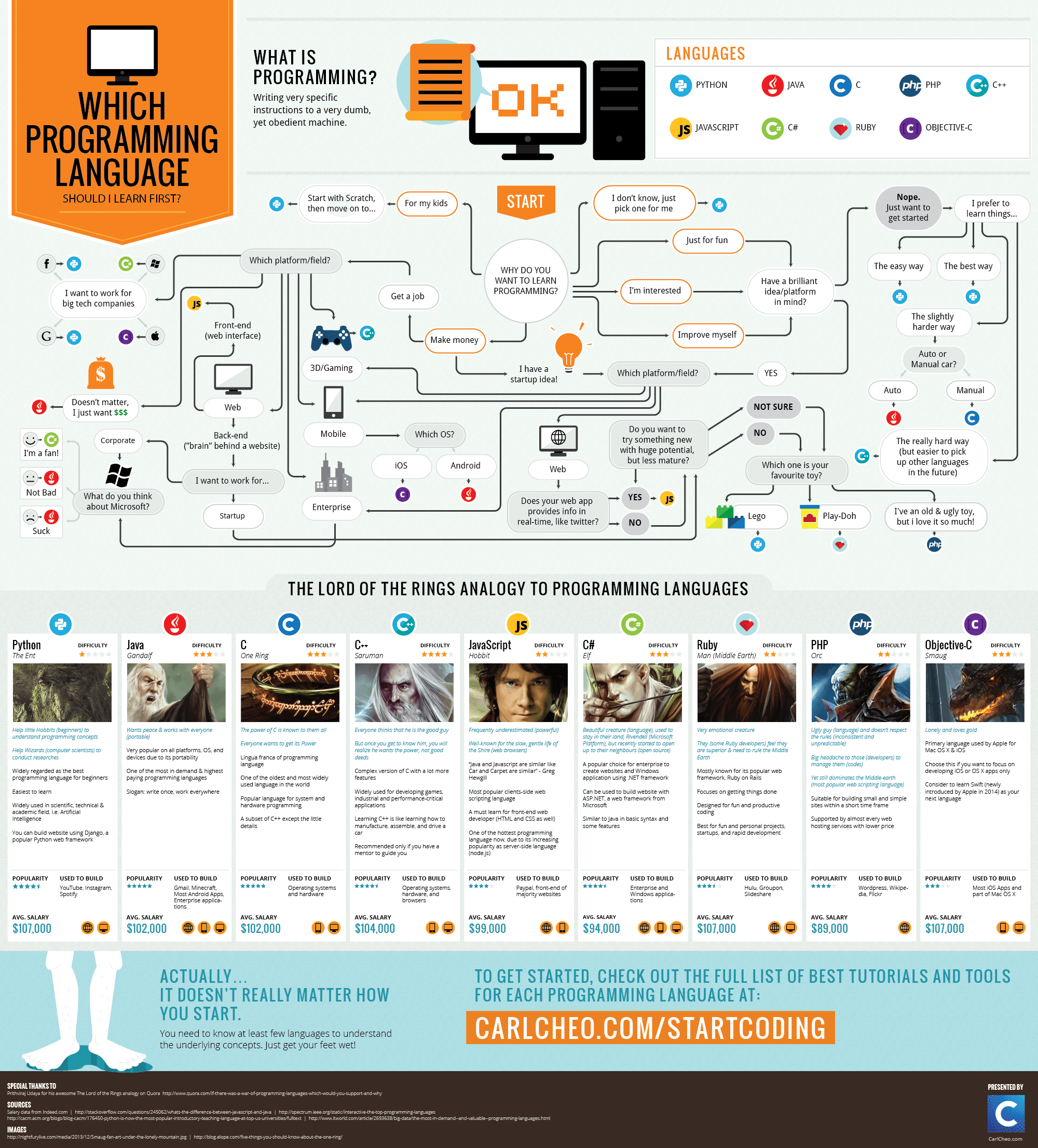 Infographic which programming language should i learn first